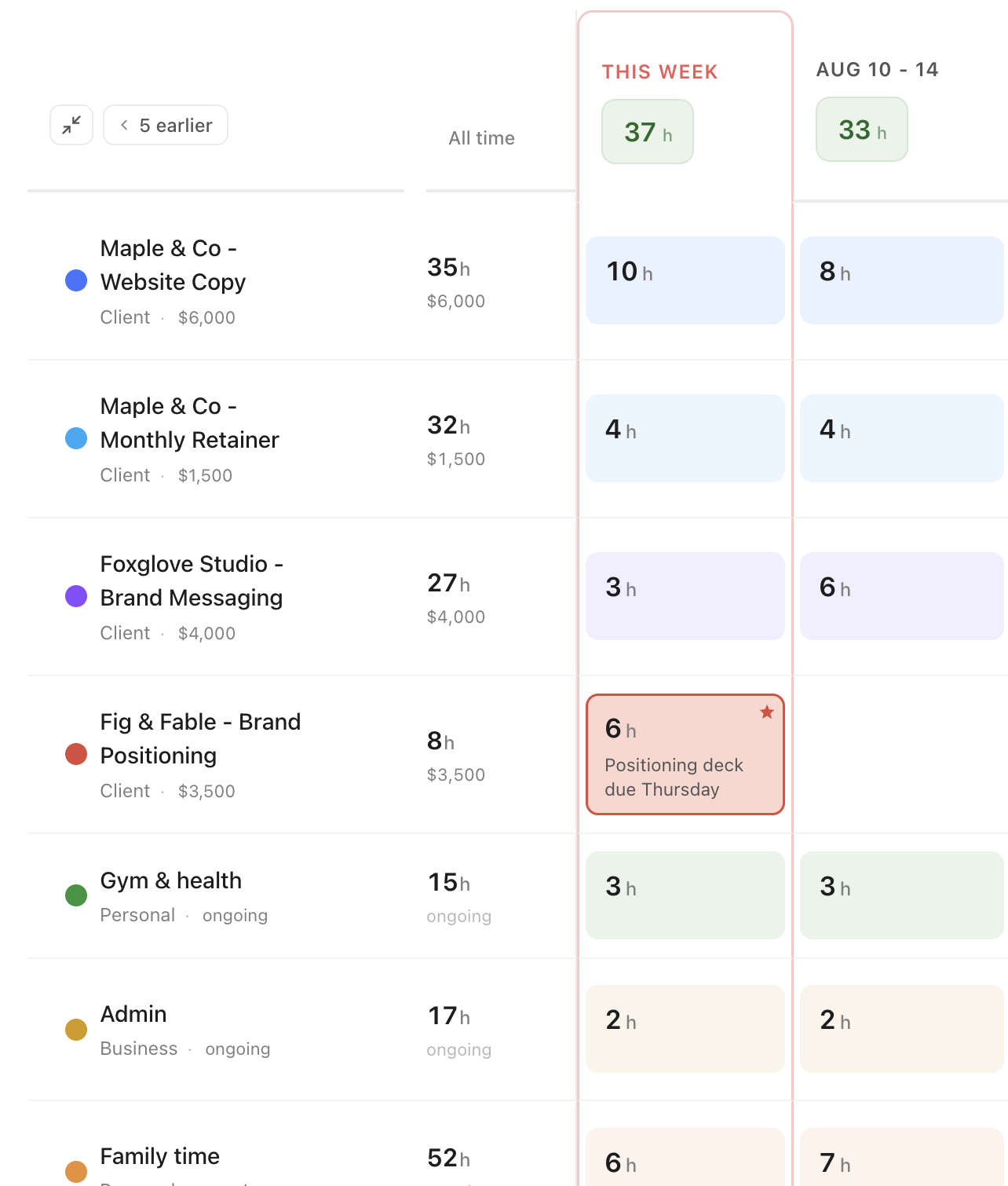 Margin plan grid for a business with client projects and retainers, including Maple & Co, Foxglove Studio, and Fig & Fable