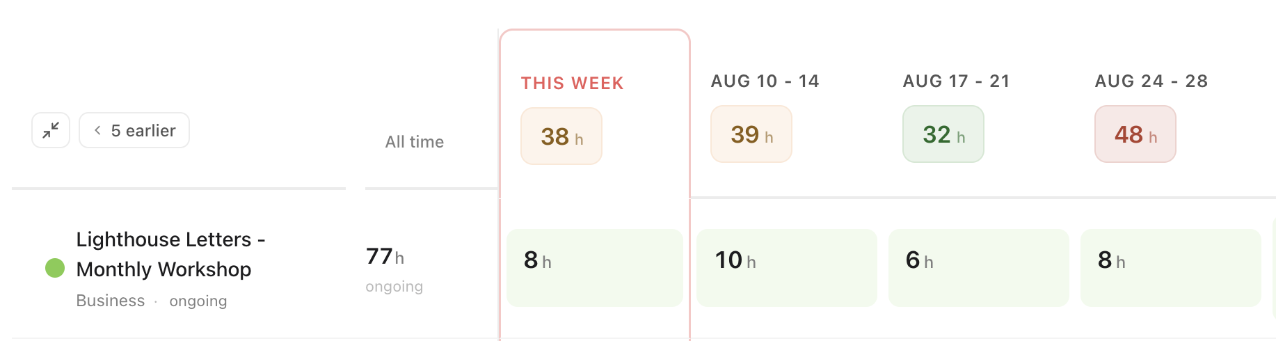 A category row in Margin with rough hours planned across the next four weeks, and colored weekly totals above